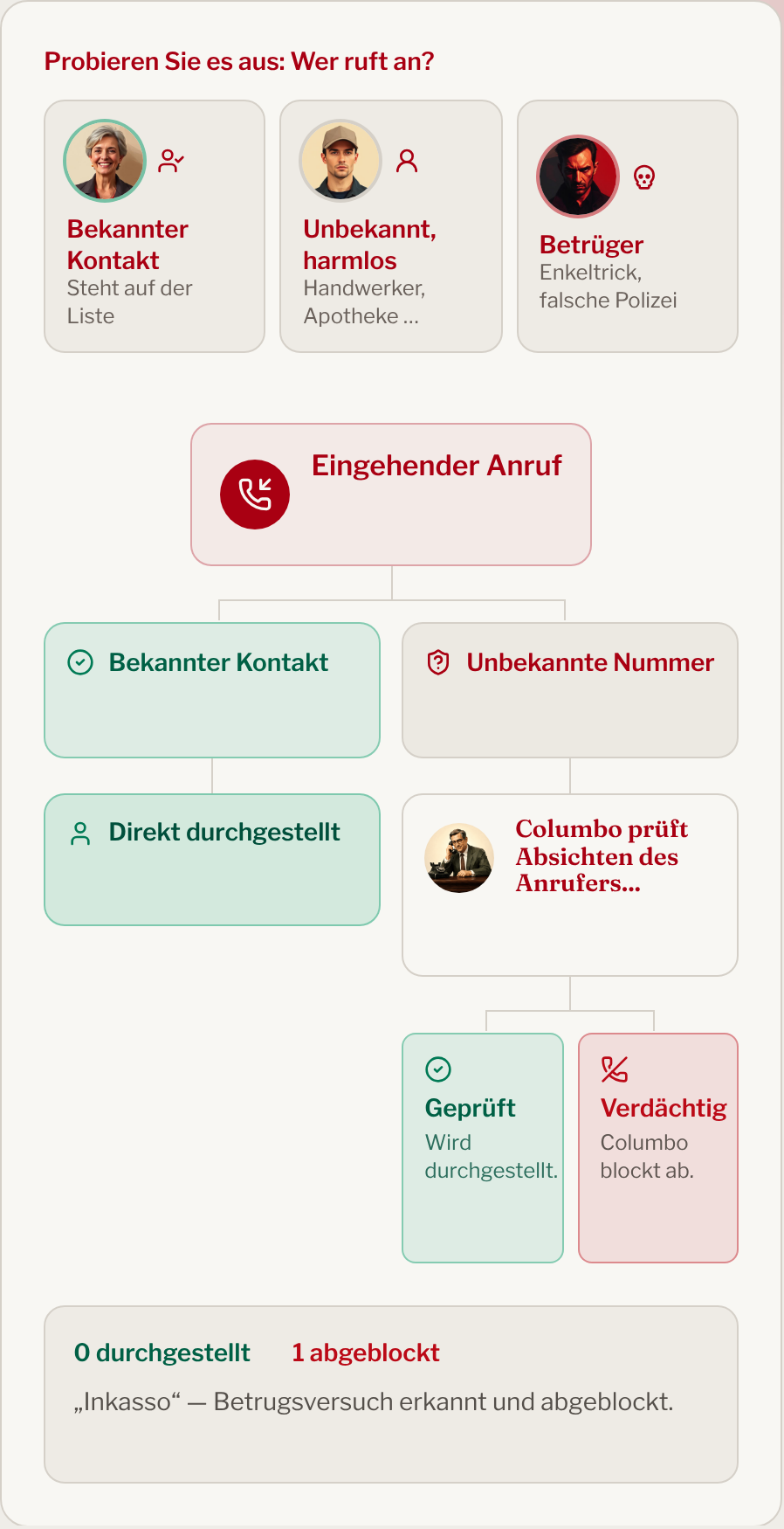 Demo auf columbo.life: Ein Betrugsversuch wird abgeblockt